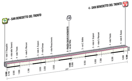 Stage 7 profile